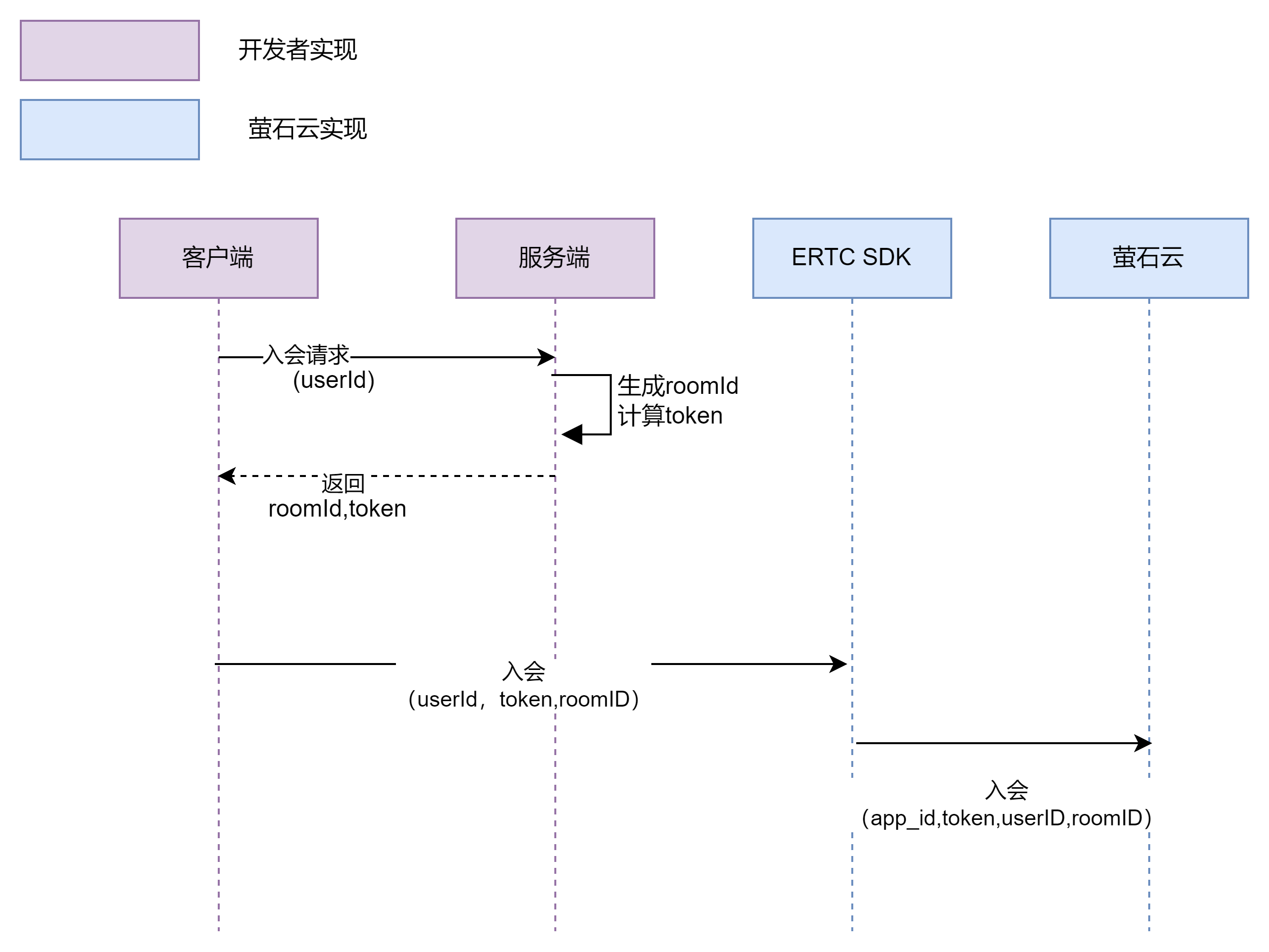 如何实现萤石 ERTC 标准开发者服务端?-CSDN博客