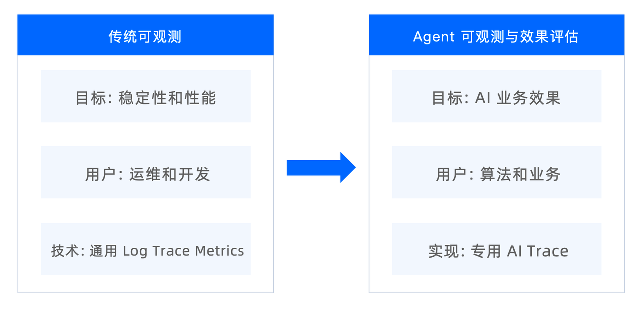 1-面向 agent 的可观测.PNG