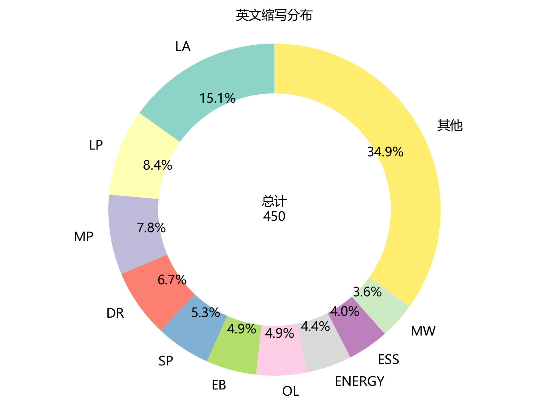 环形图_英文缩写