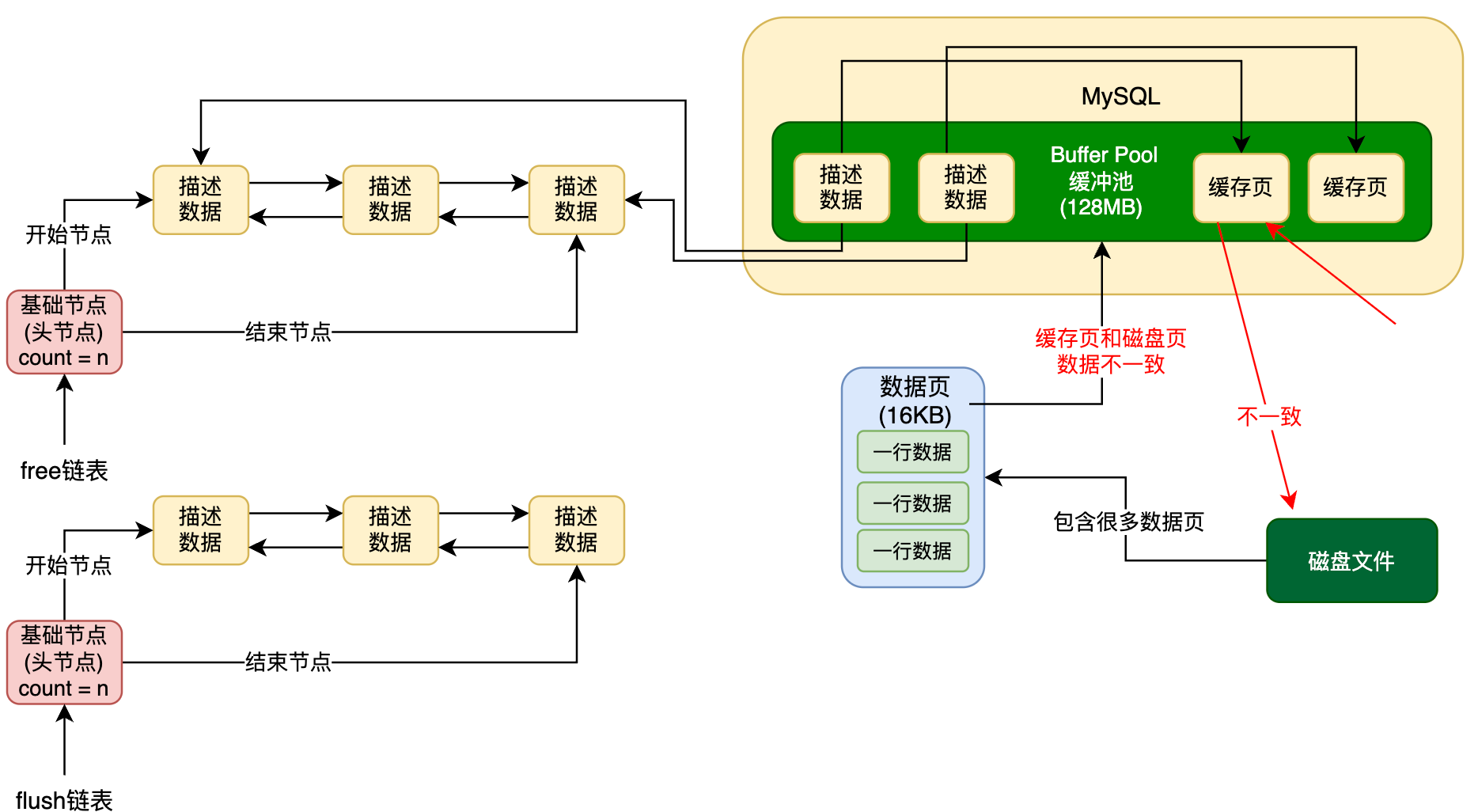 08-Flush链表_脏页什么时候 加入flush链表-CSDN博客