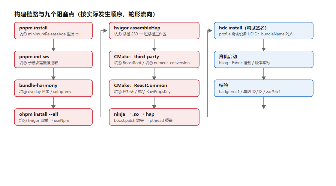 构建链路与九个阻塞点