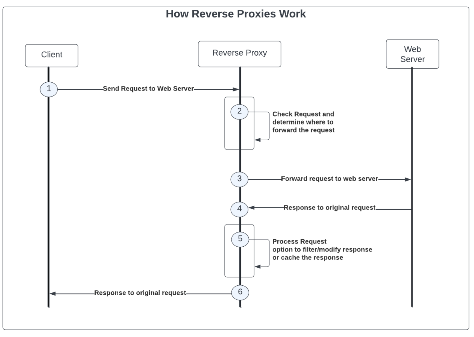 What is an API Proxy? Use Cases and Challenges | Kong Inc.