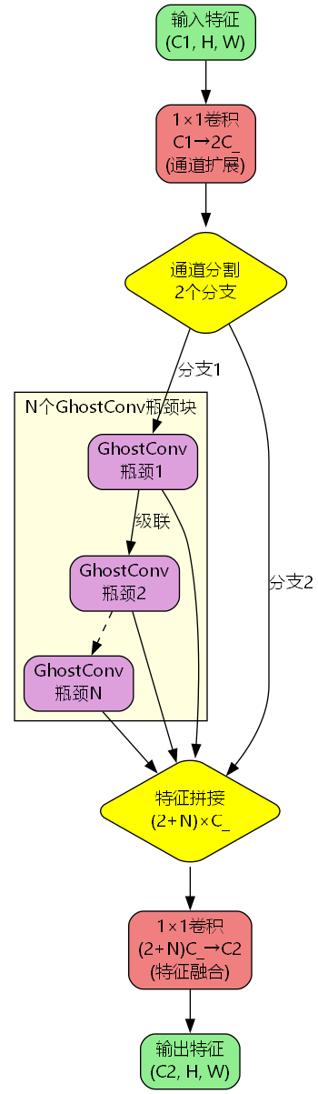 C3k2_GhostConvBottleneck架构