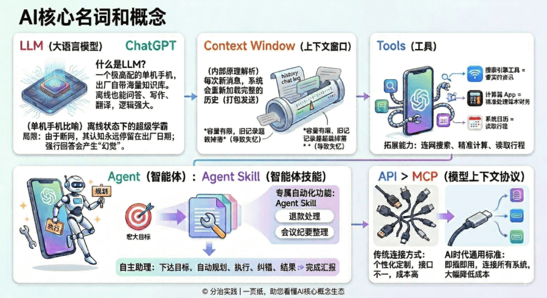 小白程序员必看：用智能手机比喻轻松理解大模型核心概念，收藏备用！