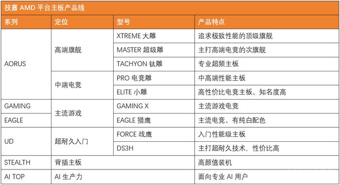 锐龙9000装机选主板不迷茫，看懂大厂产品线就够用