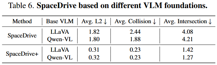 不同VLM基础模型对比