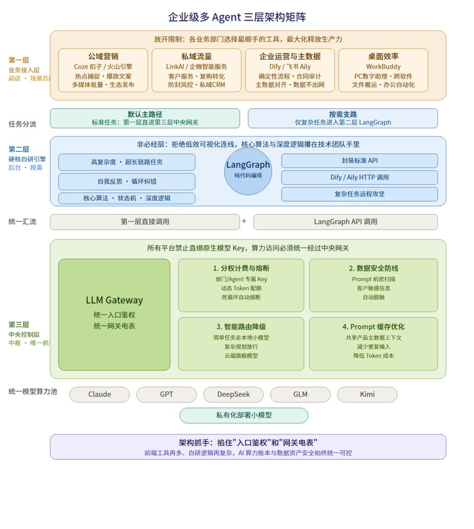 企业级多 Agent 三层架构矩阵