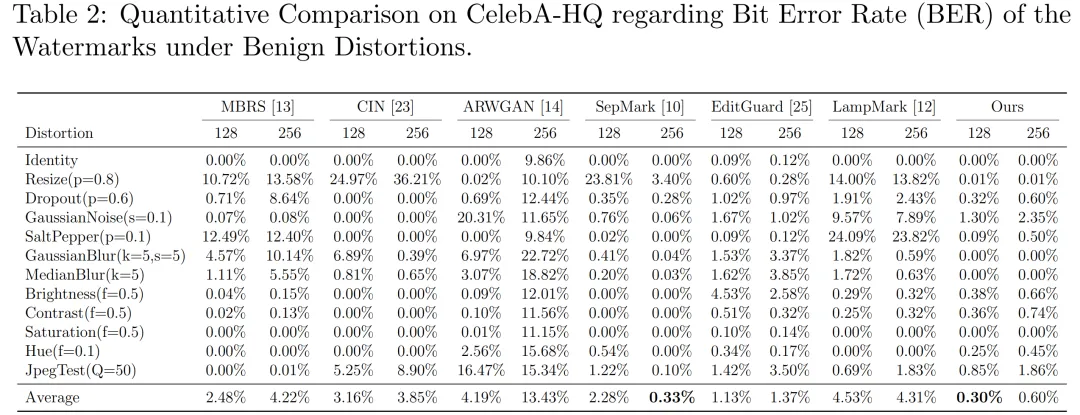 CelebA-HQ 在良性失真条件下水印误码率 (BER) 的定量比较