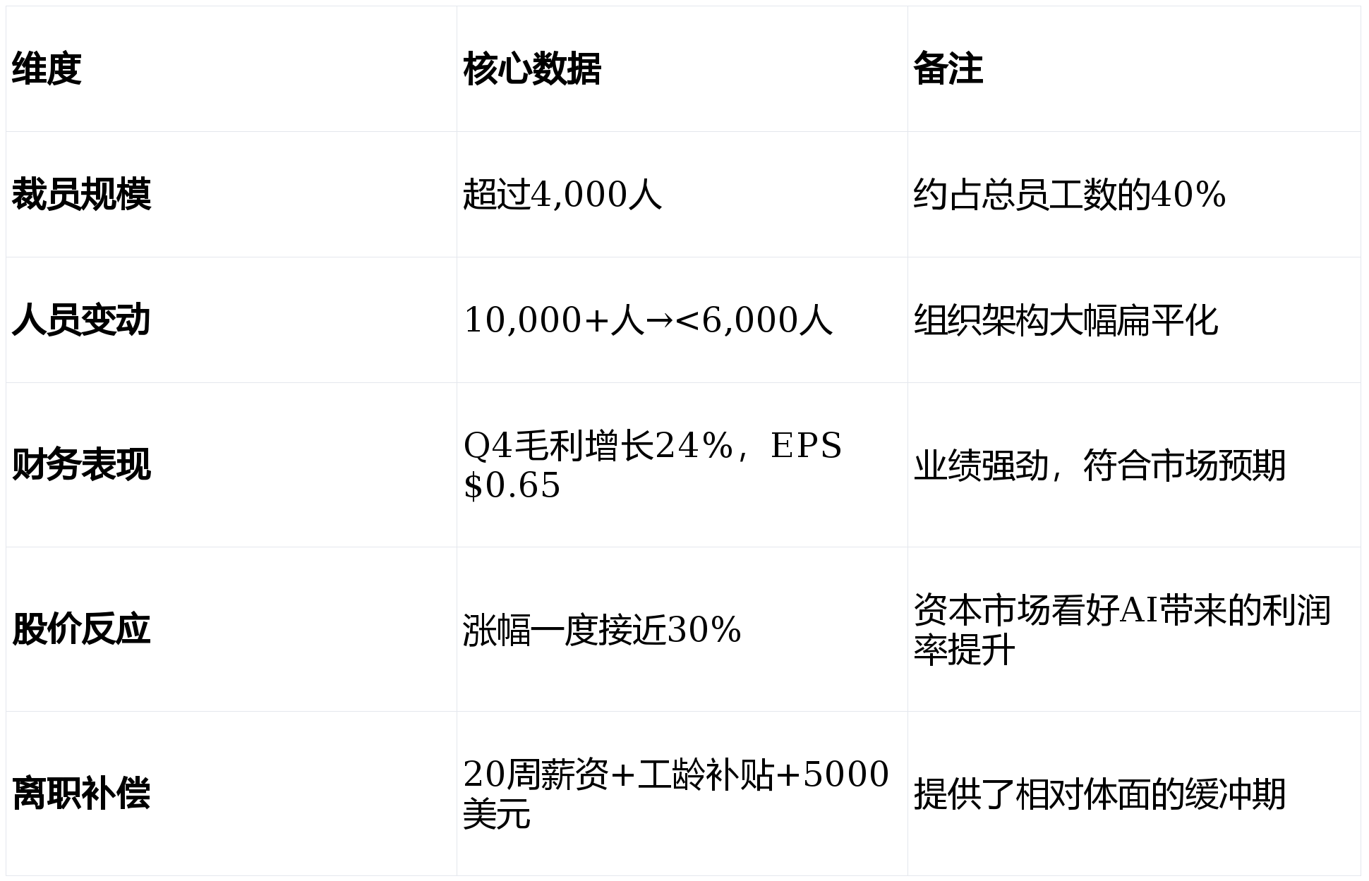 裁员40%股价却暴涨30%:Block的“AI大清洗”释放了什么信号? -CSDN博客