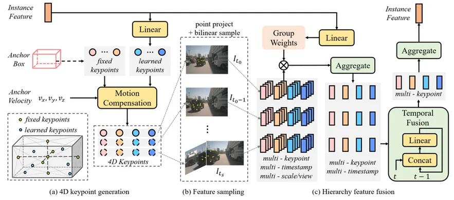 Sparse4D v1 - deformable aggregation