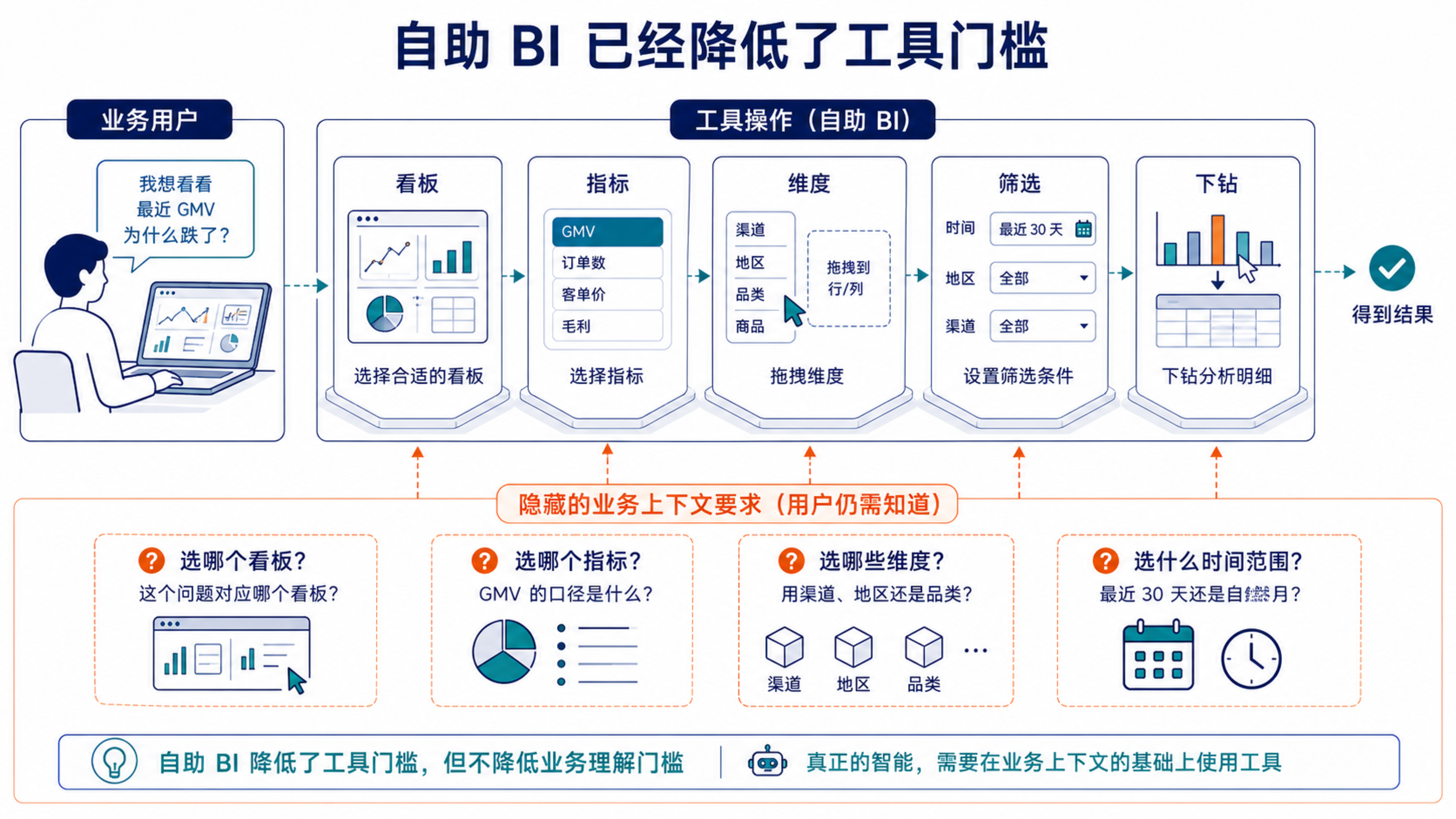 自助 BI 降低了取数和展示门槛,但用户仍要把业务问题拆成一组工具操作。
