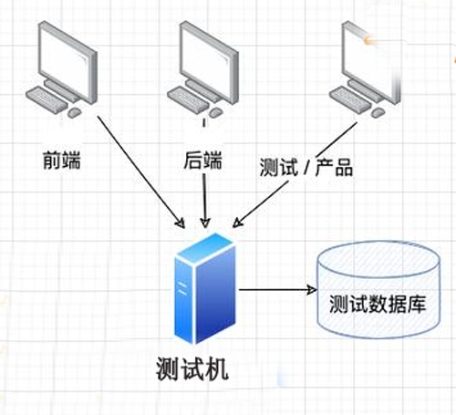 环境配置标准化