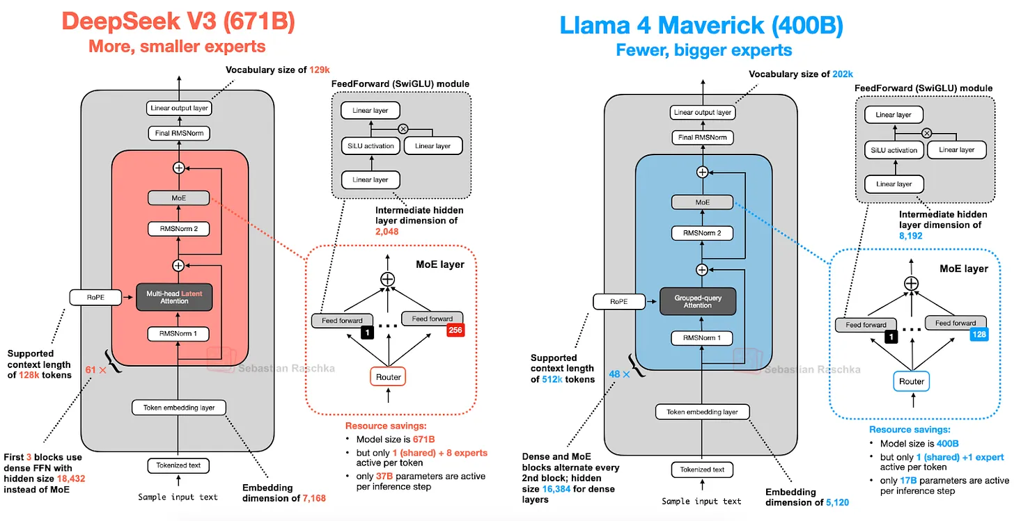 圖 17：DeepSeek V3（6710 億參數）和 Llama 4 Maverick（4000 億參數）的架構比較。