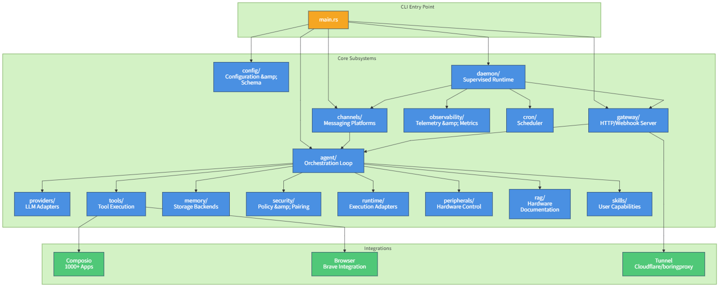 High-level component structure 1