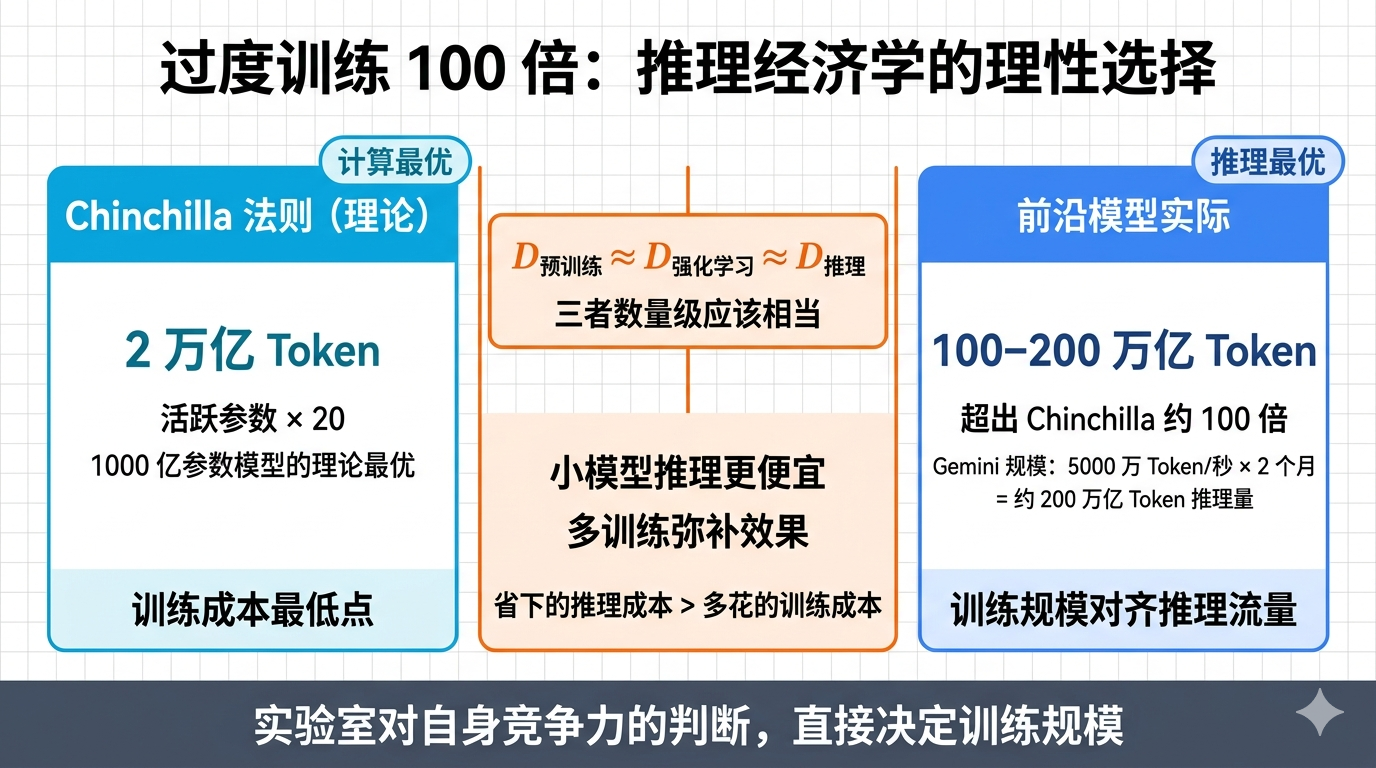 过度训练100倍是推理经济学的理性选择