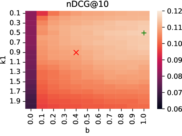 图4:BM25 参数网格搜索——段落语料 nDCG@10