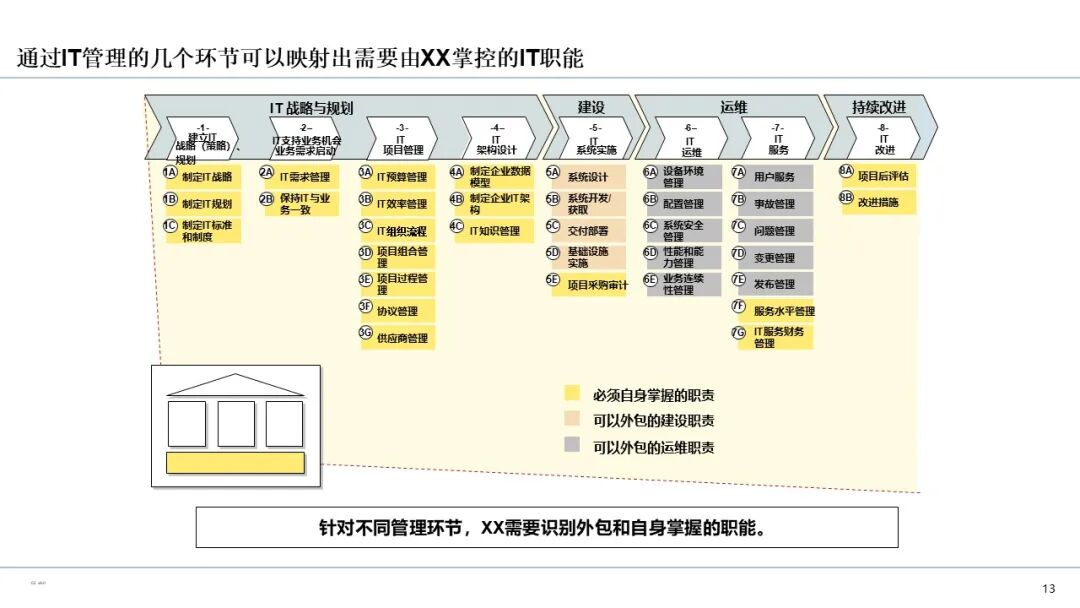 【112页PPT】集团公司IT信息化管控体系建设和运维方案：IT治理方法论、IT职能分类、IT组织架构设计、IT运维体系、IT流程与制度、IT ...