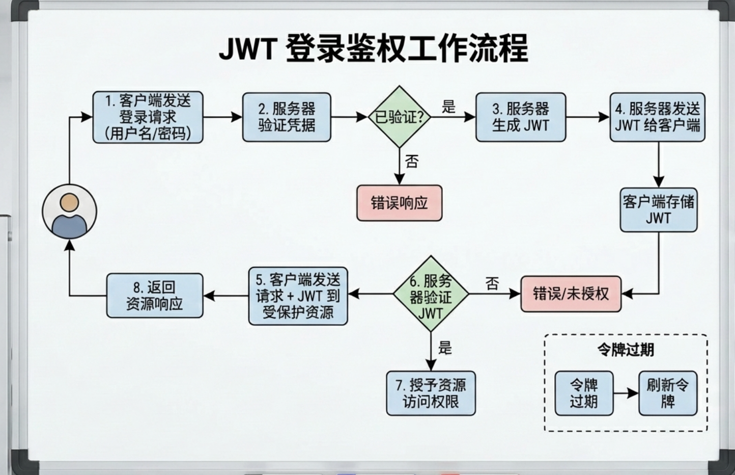 JWT登录鉴权-20251220