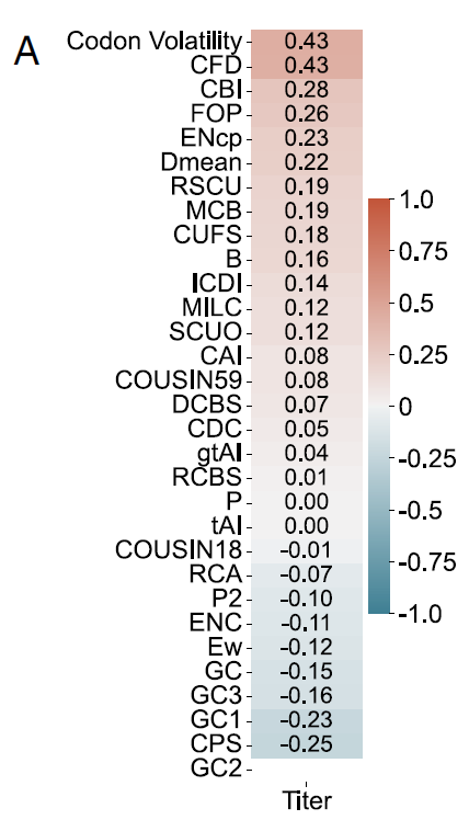 MIT开发Pichia-CLM模型学习酵母DNA「语言」，外源蛋白产量最高可提高至3倍