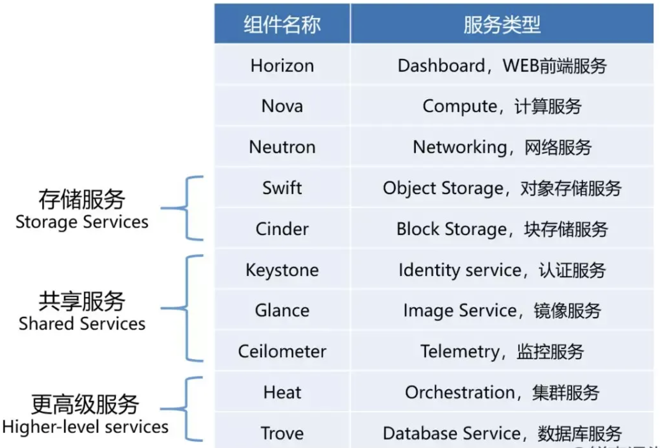 Openstack 云平台技术与应用-CSDN博客