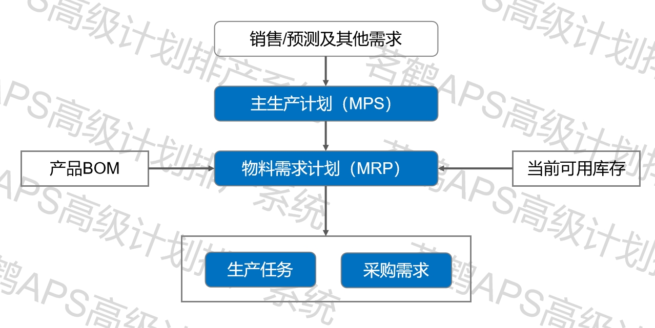 MPS与APS：概念解析与核心区别-CSDN博客