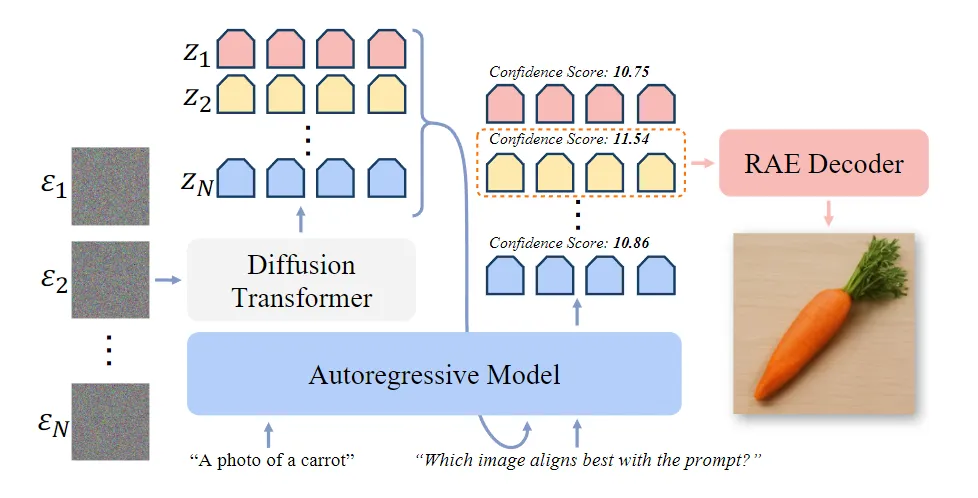 图15：Latent space 中的 Test-time scaling。本文方法允许 LLM 直接在 latent space 中评价和选择生成的结果，而无需解码再重新编码的过程