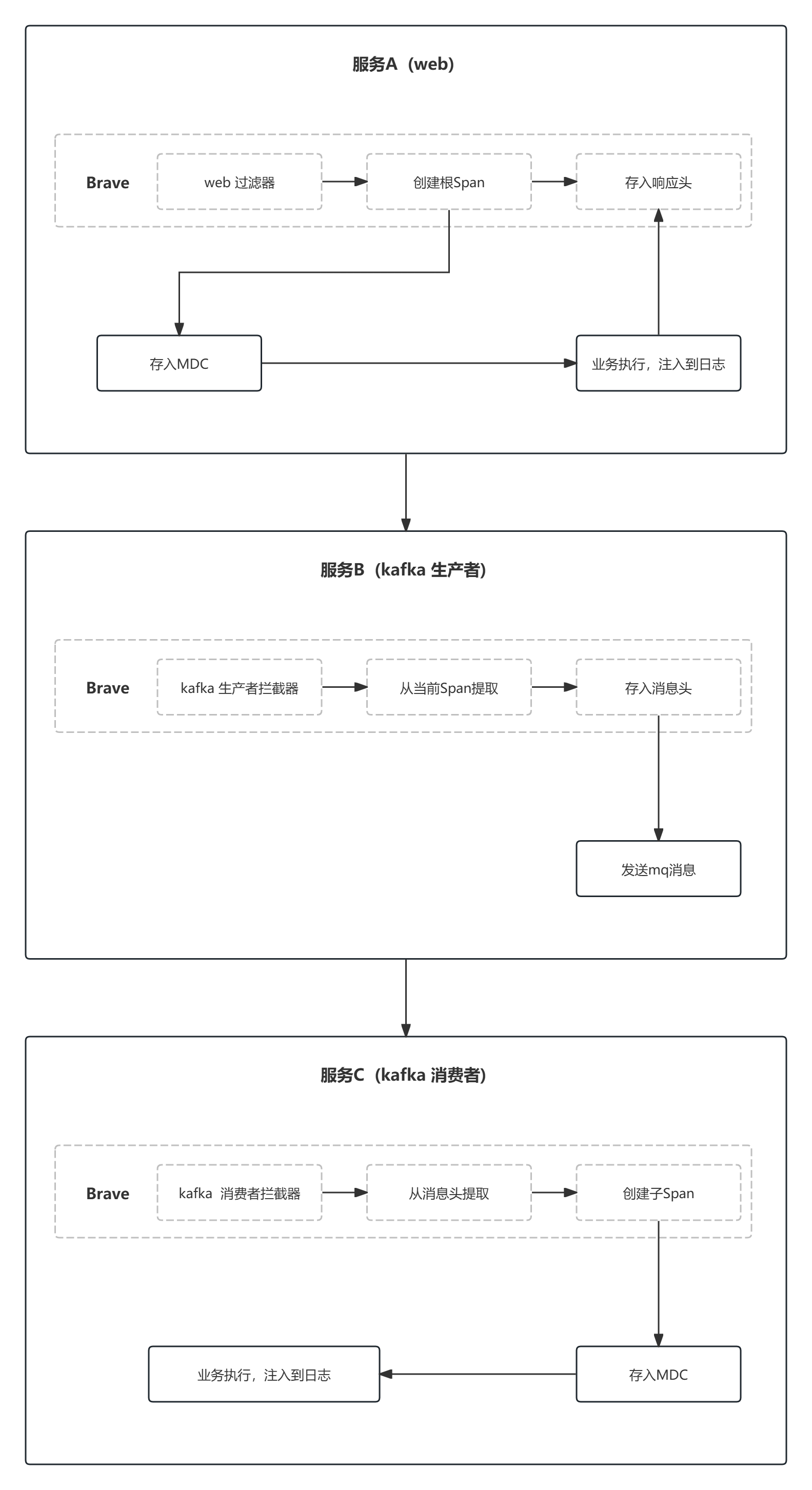 Spring Cloud Sleuth 链路追踪_spring cloud sleuth链路追踪-CSDN博客