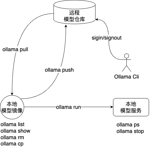 模型仓库-镜像-服务关系