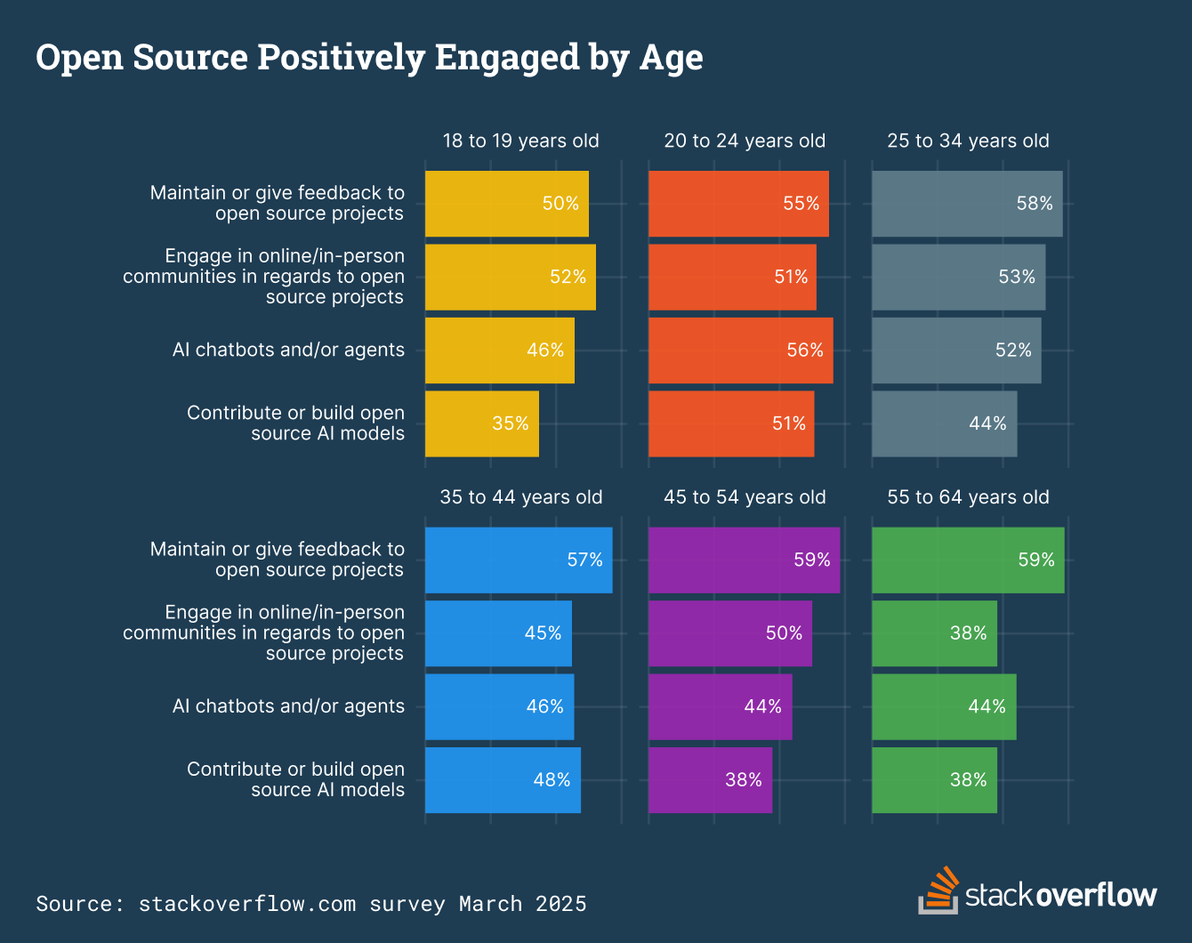 Respondents in age groups of 20 to 25, 25 to 34, 35 to 44, and 45 to 54  indicate how much they like engaging with open-source projects, followed by engaging in communities about open-source projects and interacting with AI chatbots.