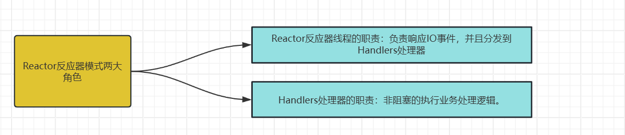 reactor两大角色