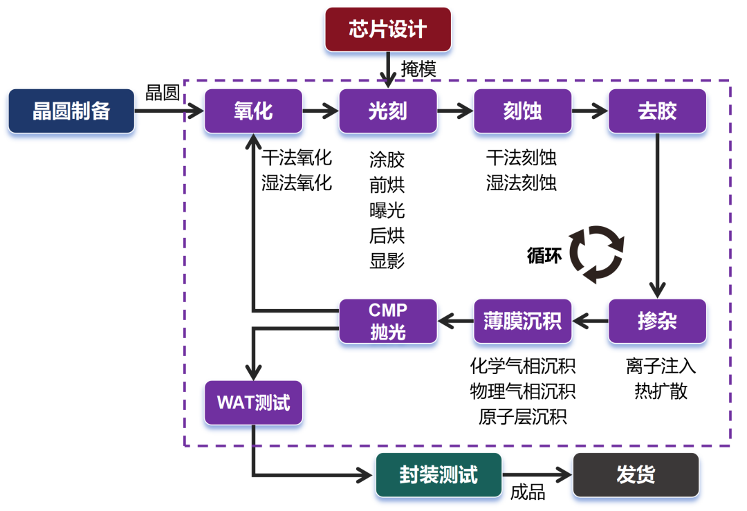 从入门到放弃,芯片的详细制造流程!-CSDN博客