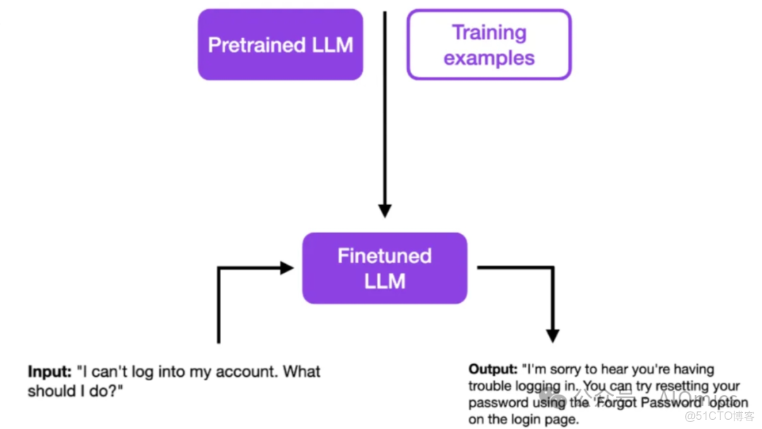 大模型微调（一）为什么要模型微调？_大模型微调