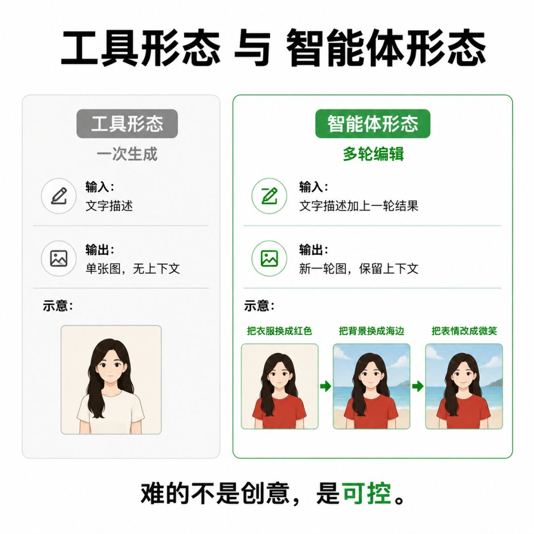 工具形态与智能体形态