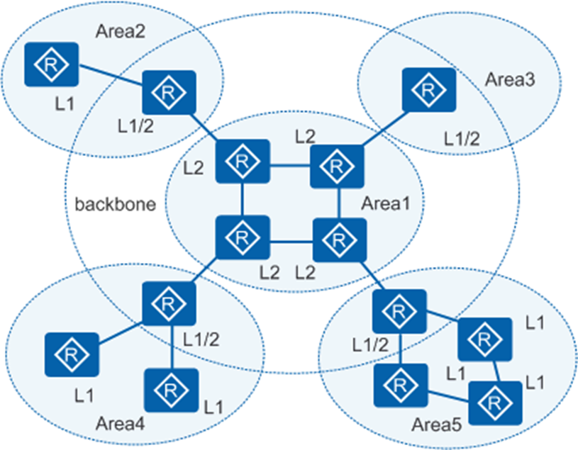 IS-IS 协议的内容介绍