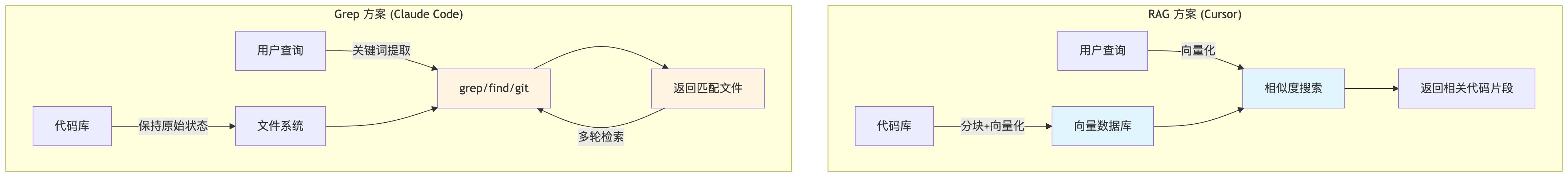 RAG跟grep到底哪个好