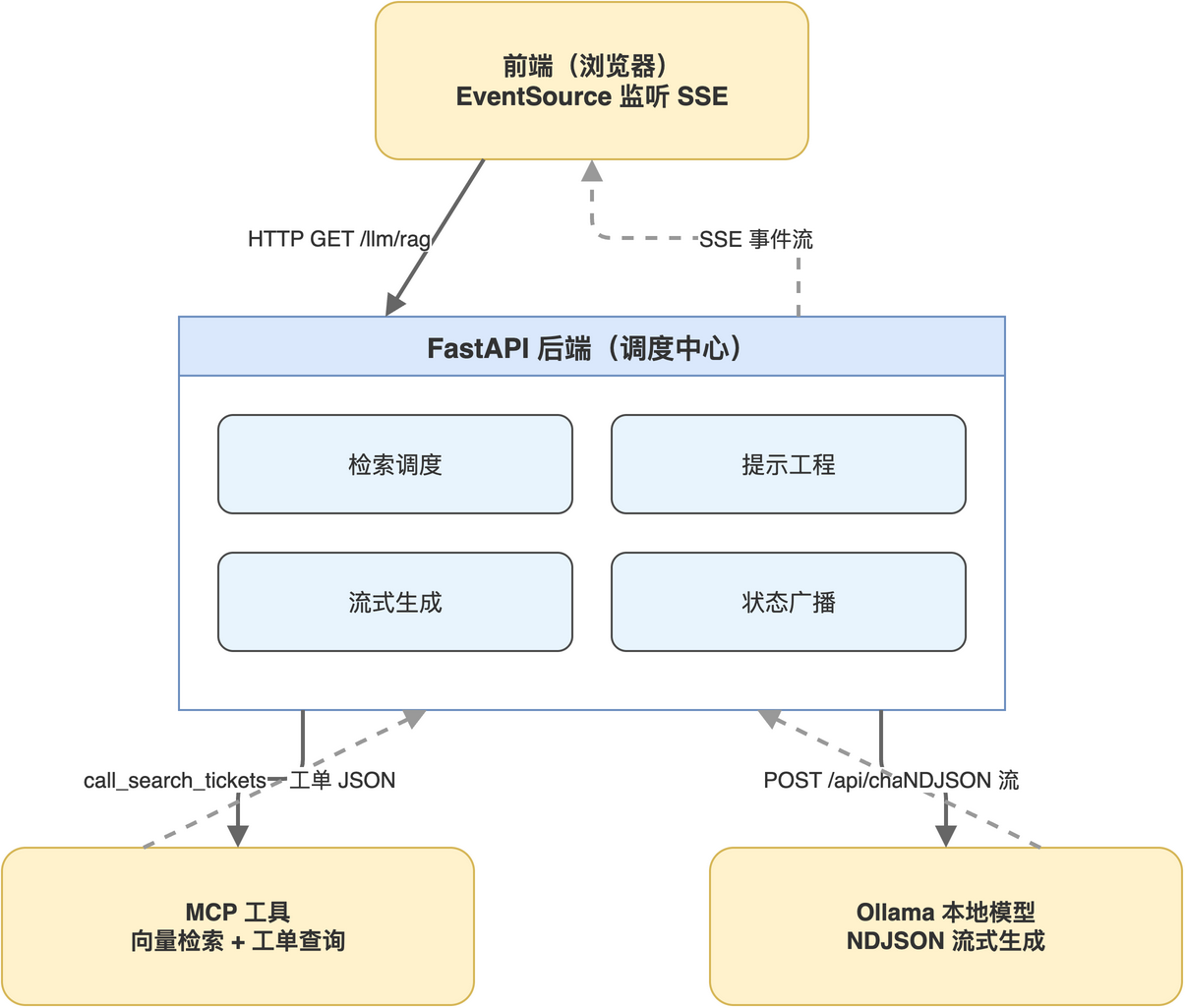 图8-1 RAG 后端在前端、工具、模型三者之间的调度位置