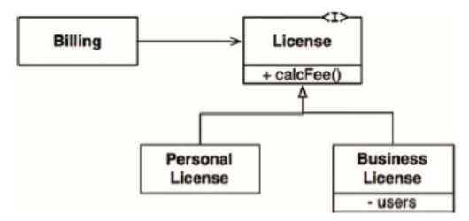 图9.1：License类与其衍生类，体现了LSP原则