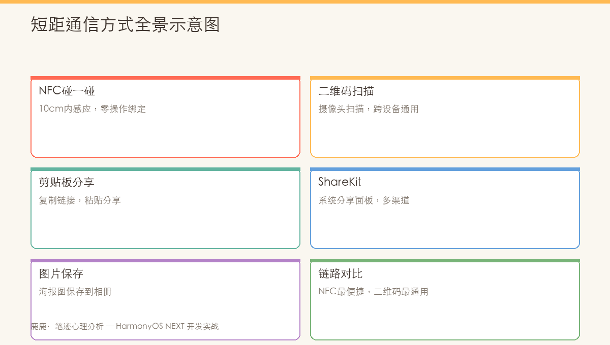 短距通信方式全景示意图