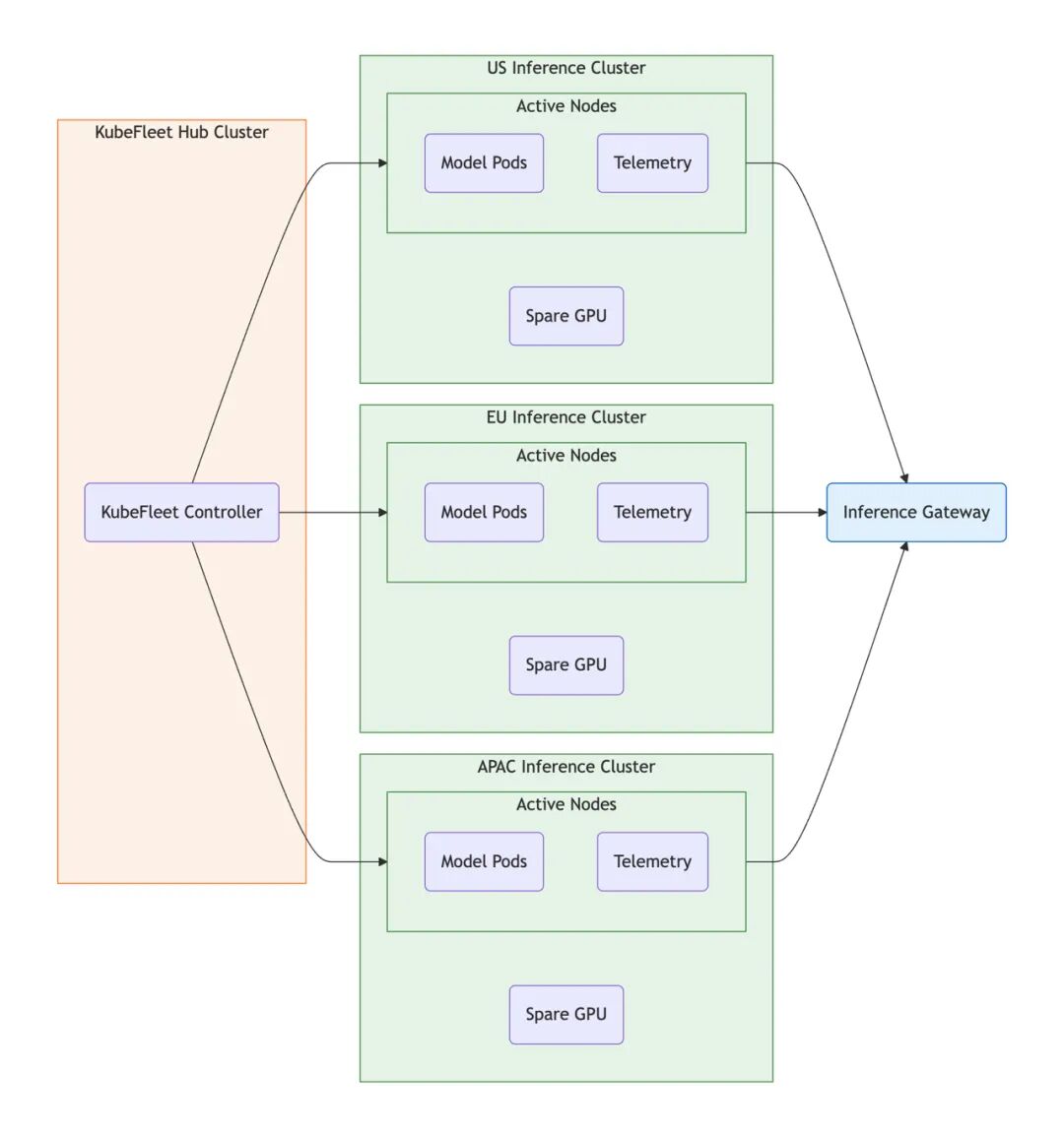 CNCF 如何用 KAITO 和 KubeFleet 重塑 AI 推理基础设施？