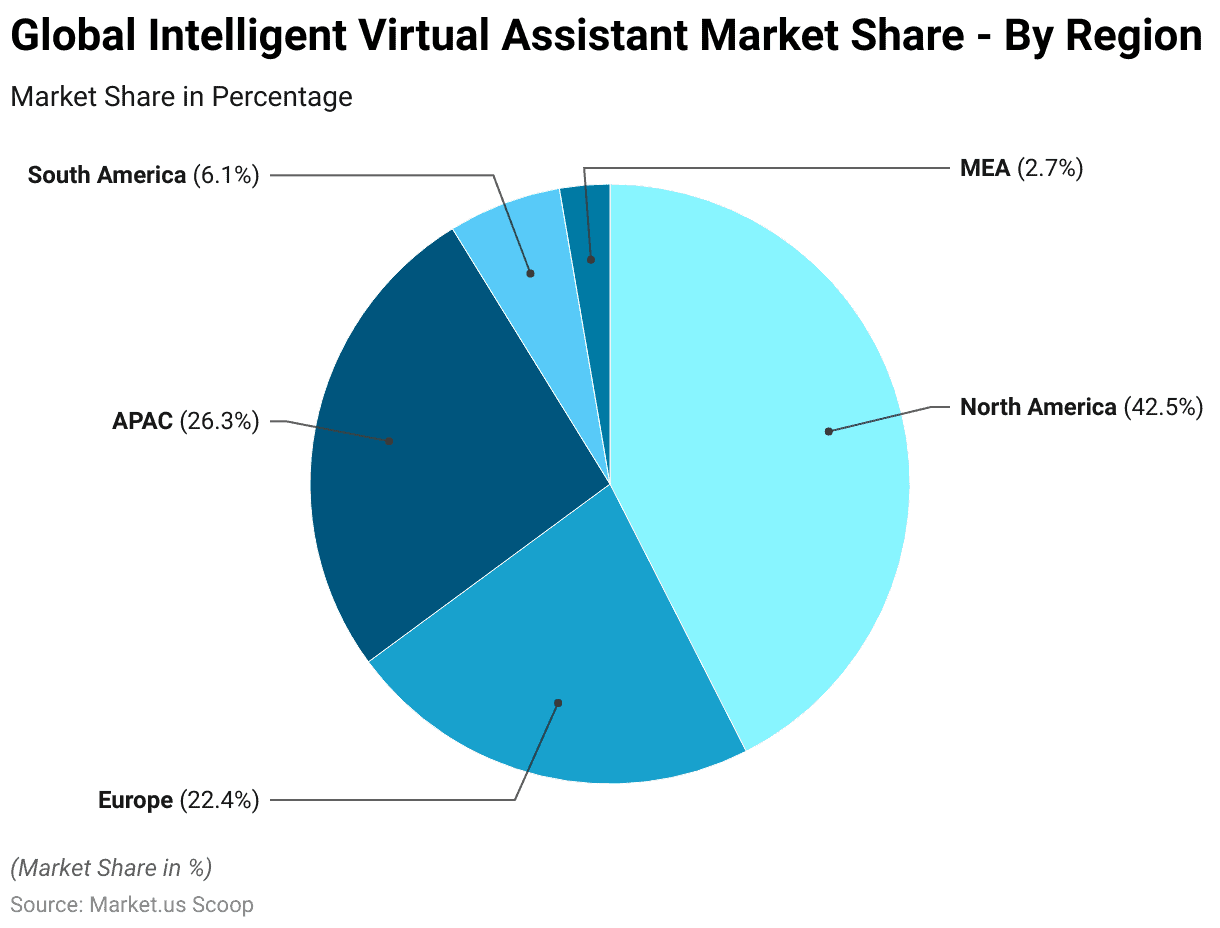 Intelligent Virtual Assistant Statistics and Facts (2026)