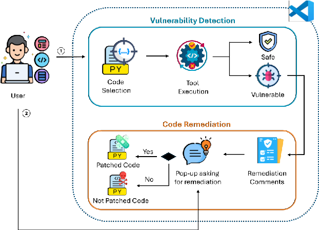 Securing AI Code Generation Through Automated Pattern-Based Patching | Semantic Scholar