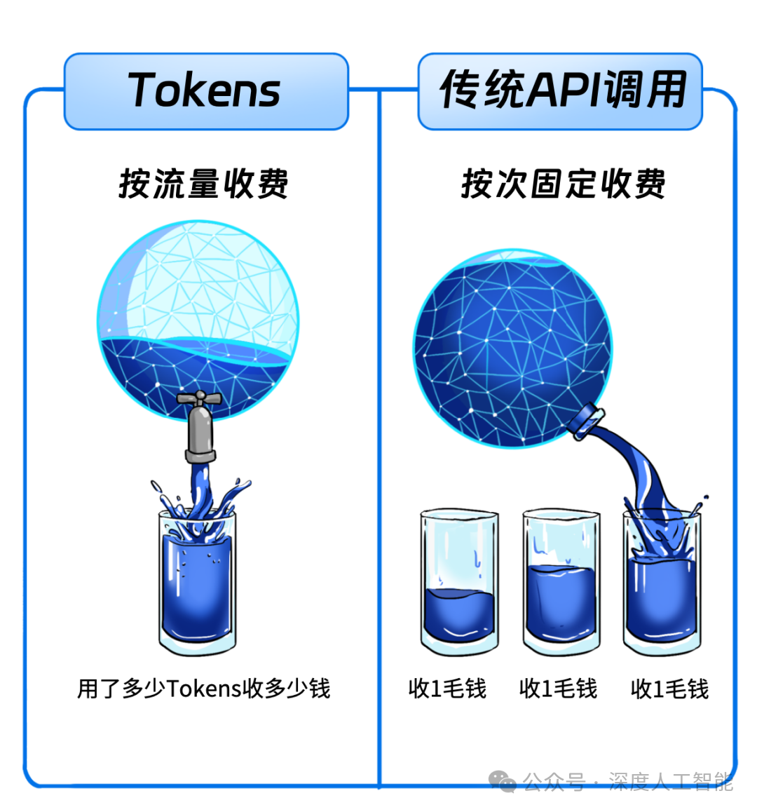 Tokens与大模型收费:原因及与API调用、订阅收费的区别!_多模态大模型怎么计费-CSDN博客