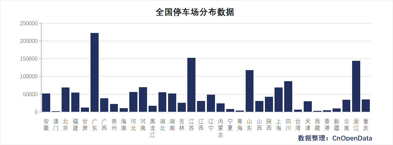 全国停车场分布数据