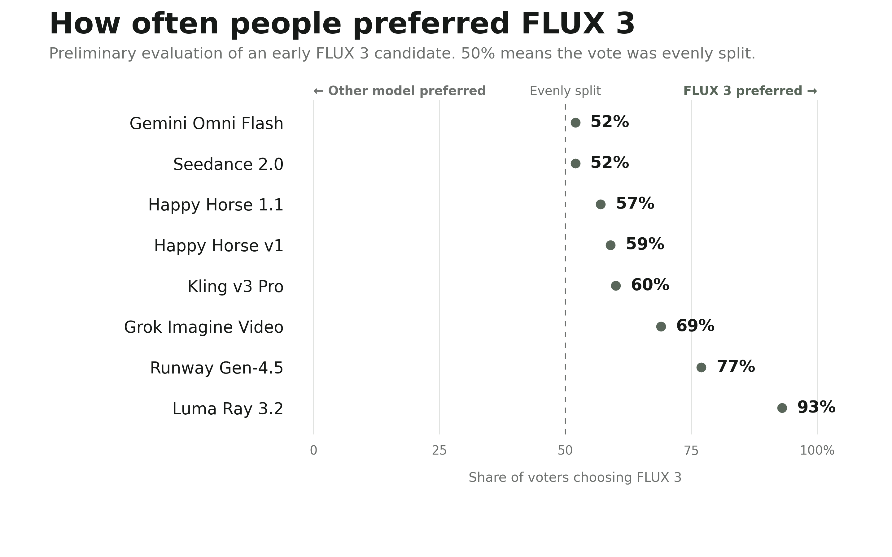 FLUX 3 - Real World Models: Towards Multimodal Flow Models as the Backbone  of Visual Intelligence. | Black Forest Labs