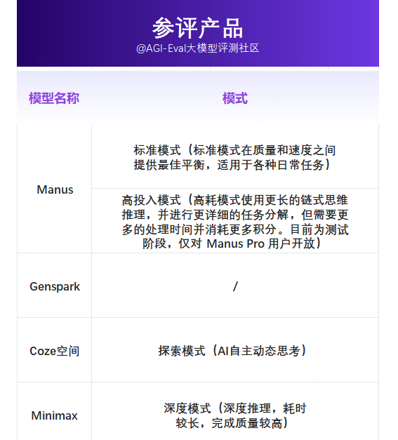 MiniMax Agent协作流程