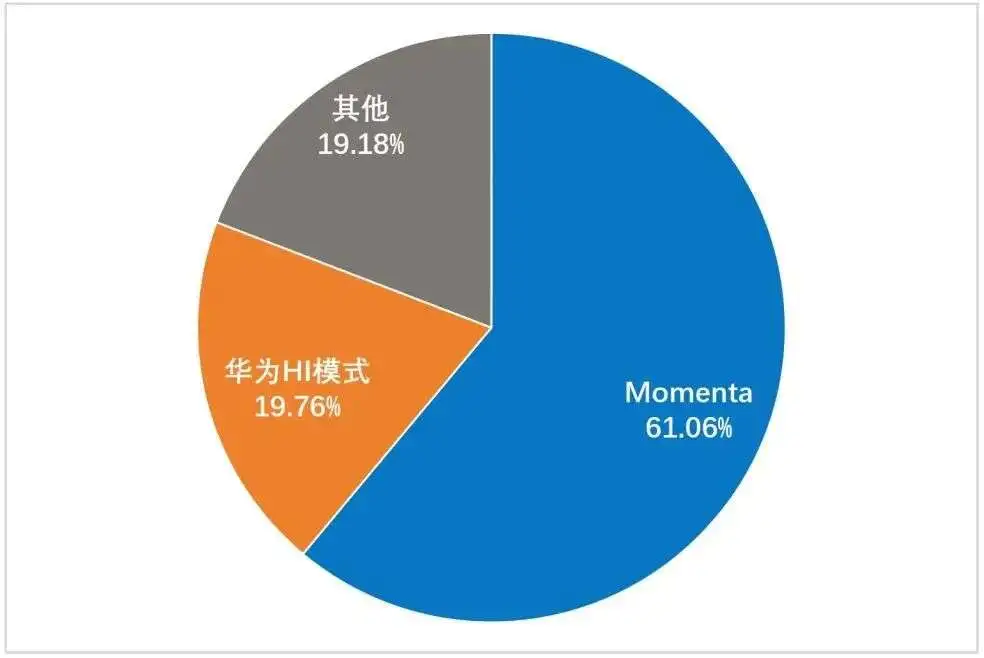 数据来源:《2025城市NOA汽车辅助驾驶研究报告》