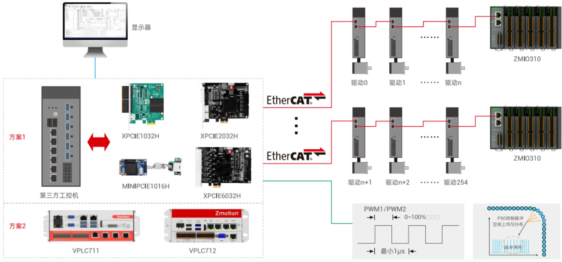 EtherCAT冗余架构示意图