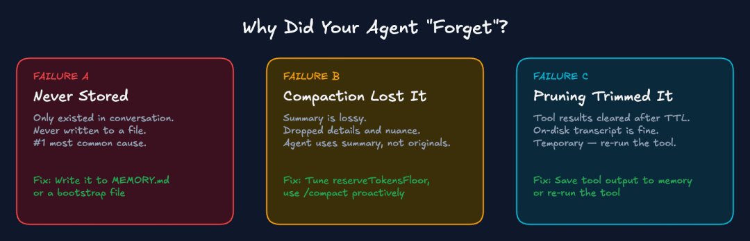 三种失效模式——从未存放（最常见）、压实丢失、修剪损坏