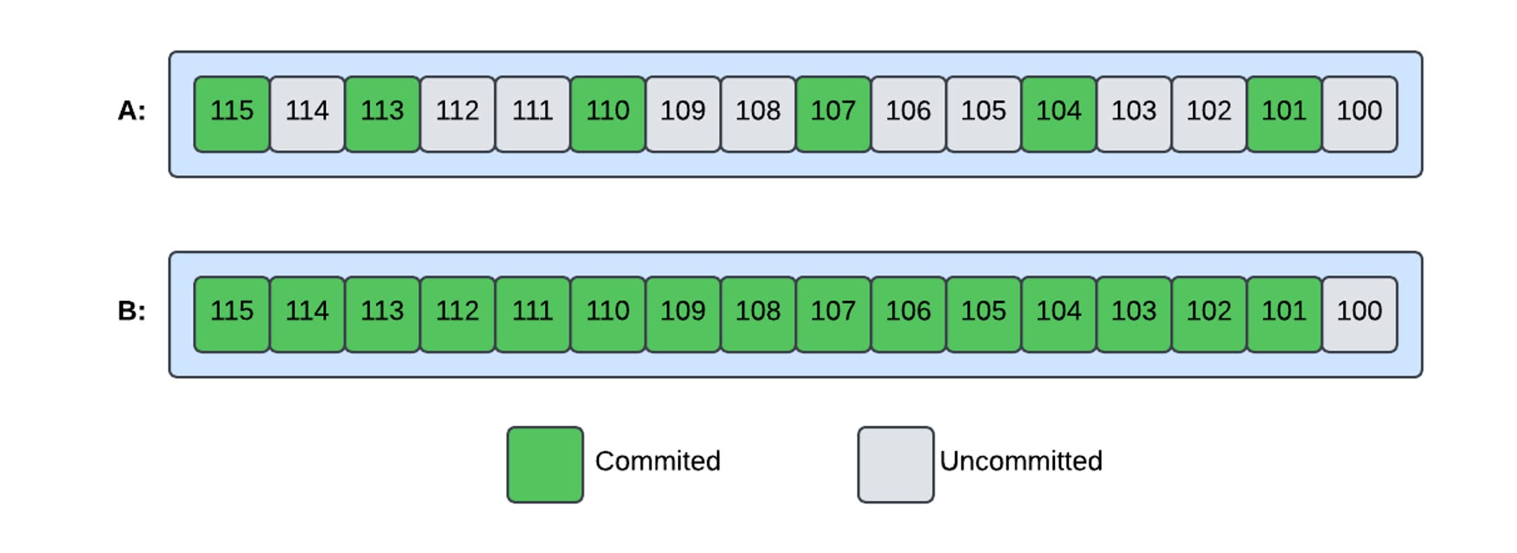 图 3：Streaming ingestion data flow