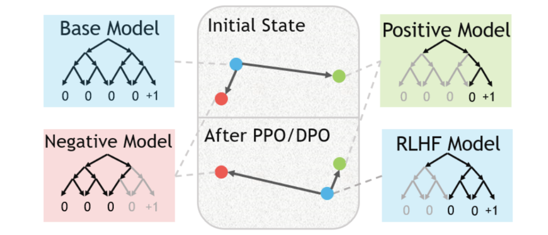 论文的核心观点——RLHF（PPO/DPO）过程就像对比学习：将目标策略推近优选模型 （包含更多正确路径），推离劣选模型 （包含更多错误路径）。基模型包含正确和错误路径，经过优化后，目标策略更倾向于选择正确路径。
